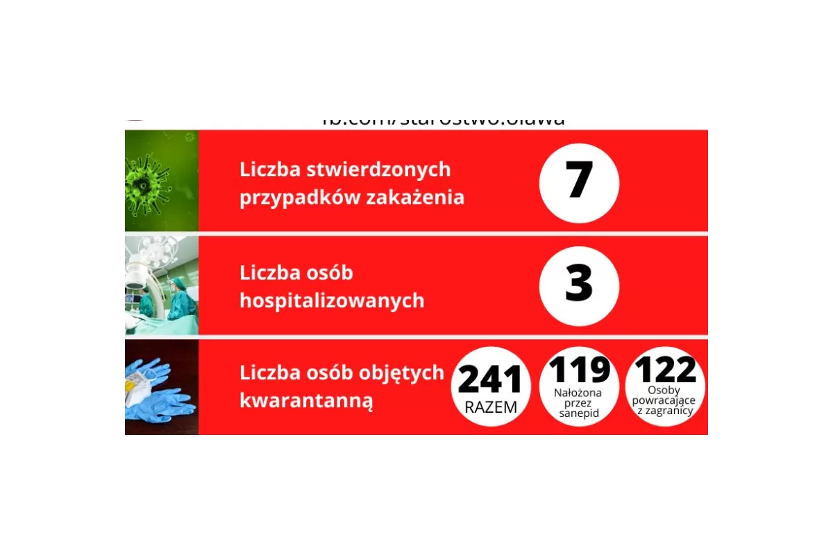 Więcej osób na kwarantannie. Trzech mieszkańców w szpitalu