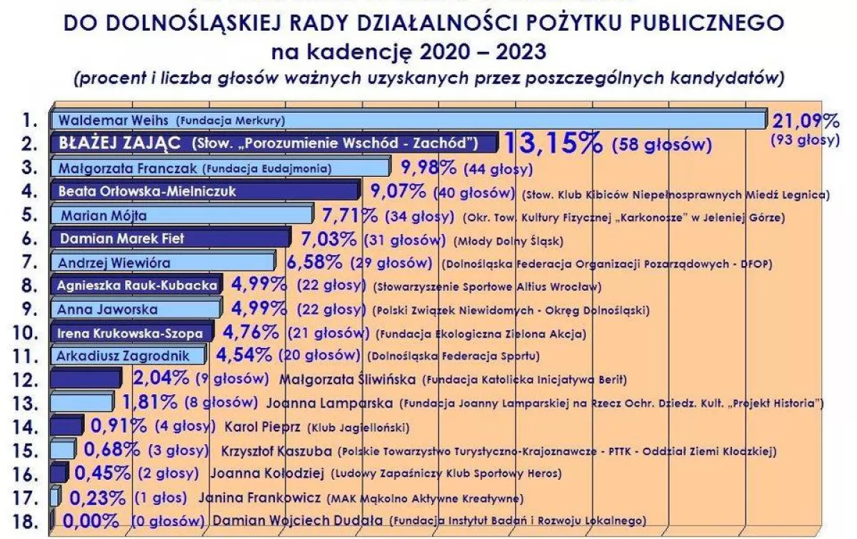 Mieszkaniec Gaci członkiem Dolnośląskiej Rady Działalności Pożytku Publicznego 
